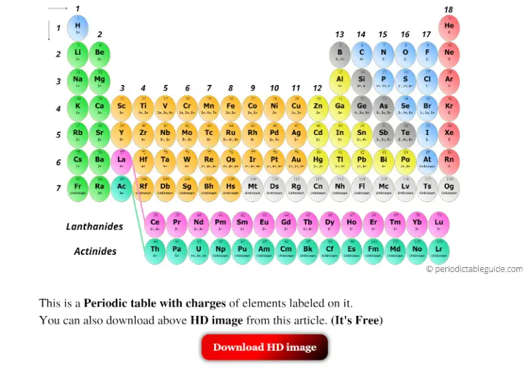 periodic table with ion charges