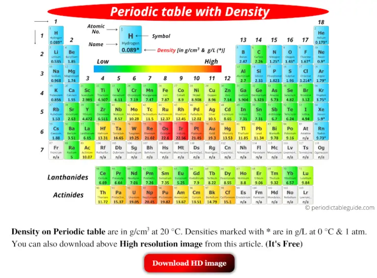 Periodic table with Density in g/cm3 (Labeled HD Image)