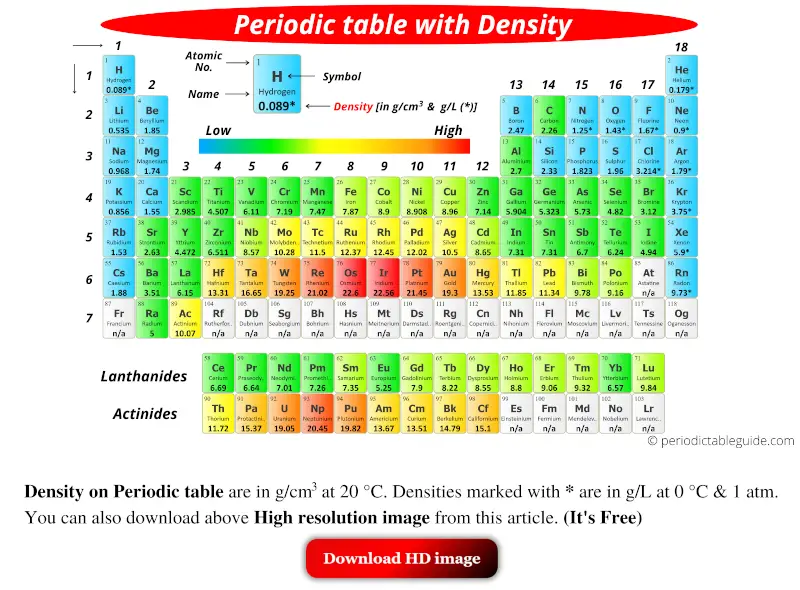 Periodic table with density