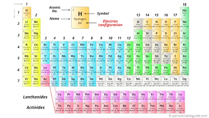 Periodic table with electron configuration