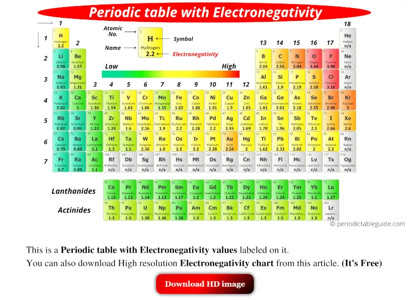 Periodic table with electronegativity values (electronegativity chart)