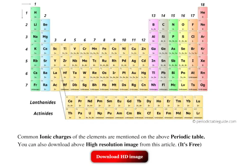 color coded periodic table with ion charges