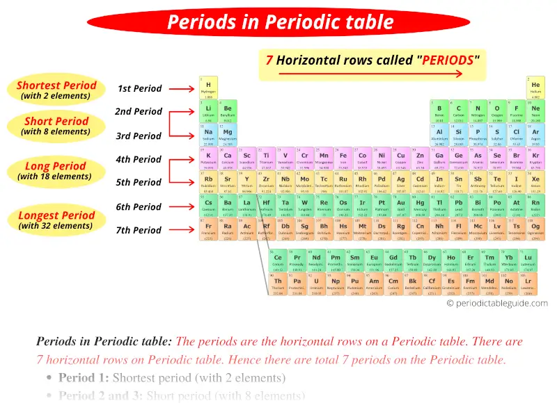 periods in periodic table with period names