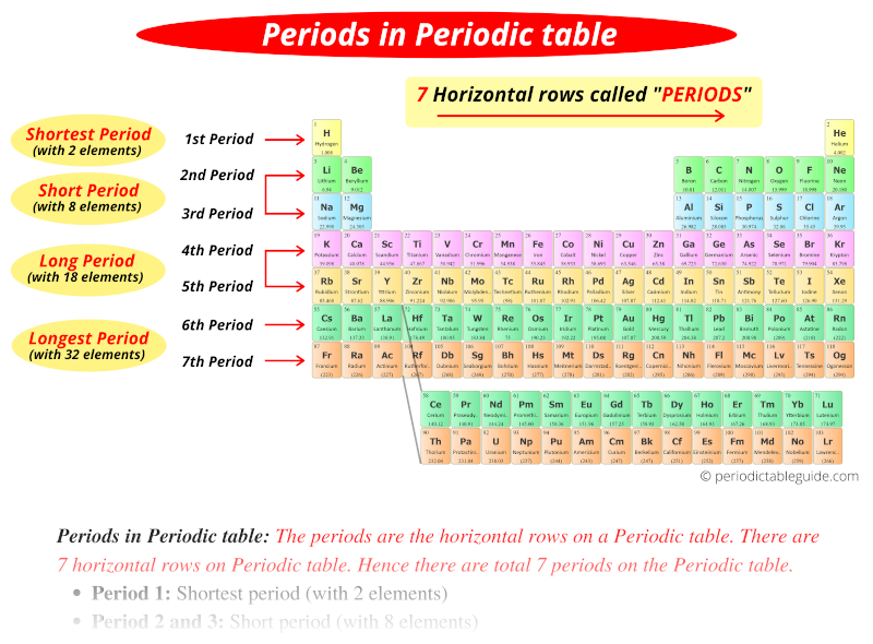 Periods In Periodic Table Explained With 1 7 Period Names 