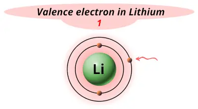 Valence electrons in lithium (Li)