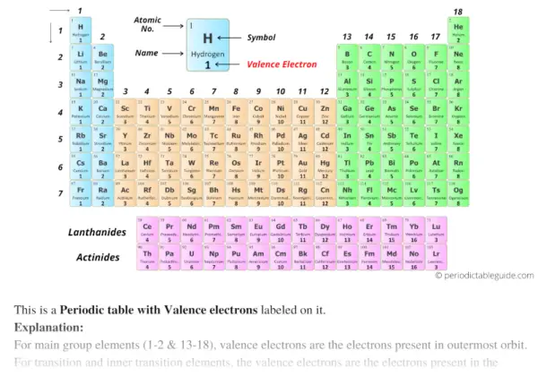 Periodic table with Valence Electrons Labeled (7 HD Images)