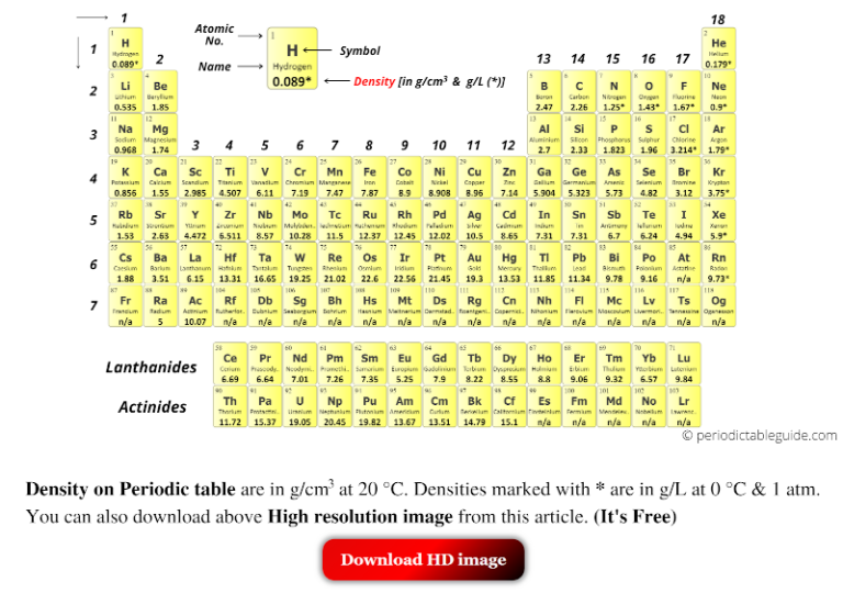 Periodic Table With Density In Gcm3 Labeled Hd Image
