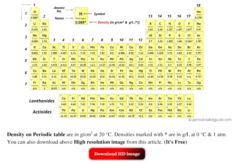 Periodic table with Density in g/cm3 (Labeled HD Image)