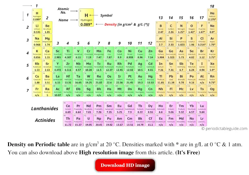 density periodic table