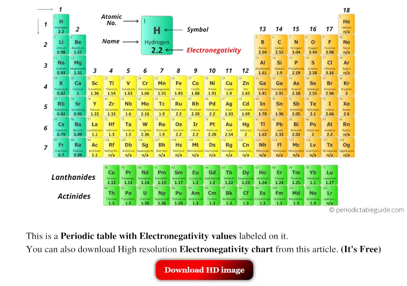 electronegativity on periodic table