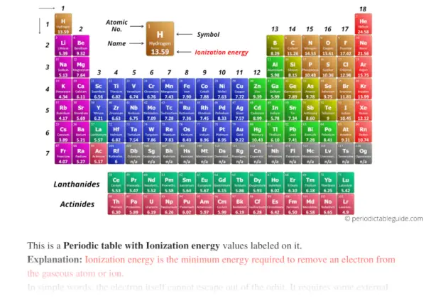 Periodic table with Ionization Energy Values (Labeled Image)