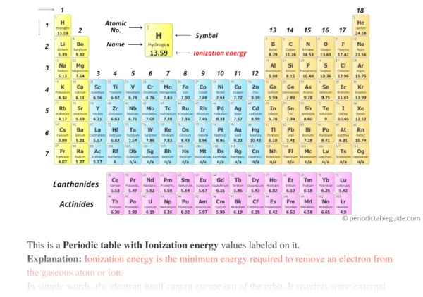 Periodic table with Ionization Energy Values (Labeled Image)