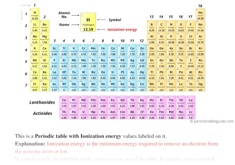 Periodic Table With Ionization Energy Values (Labeled Image)