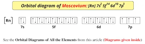 Orbital diagram of moscovium