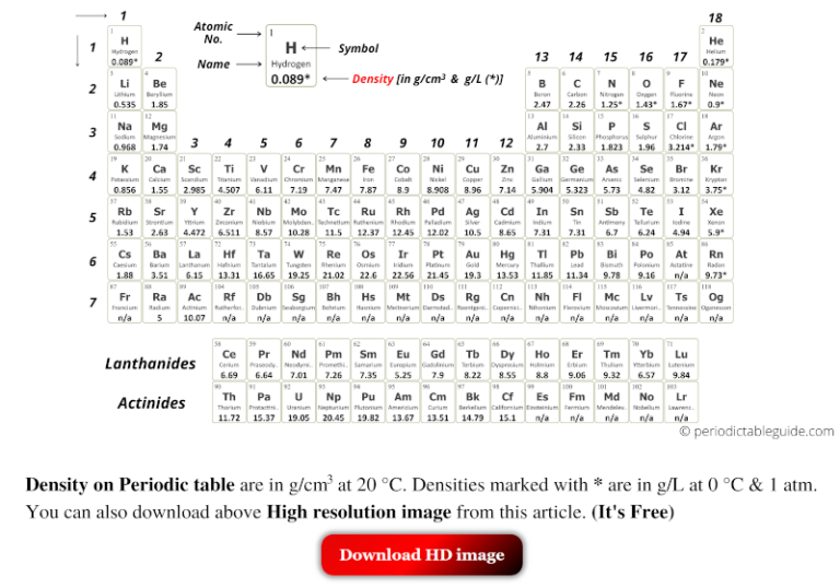 Periodic table with Density in g/cm3 (Labeled HD Image)