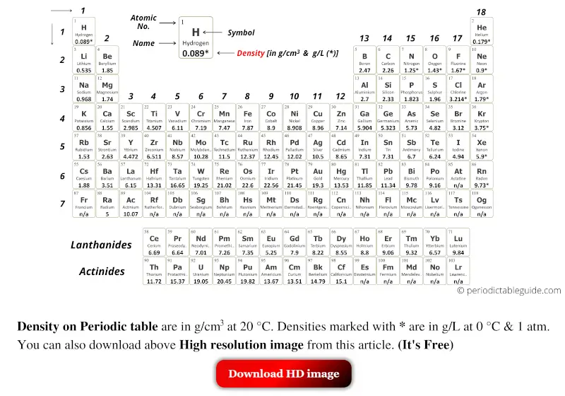 periodic table density
