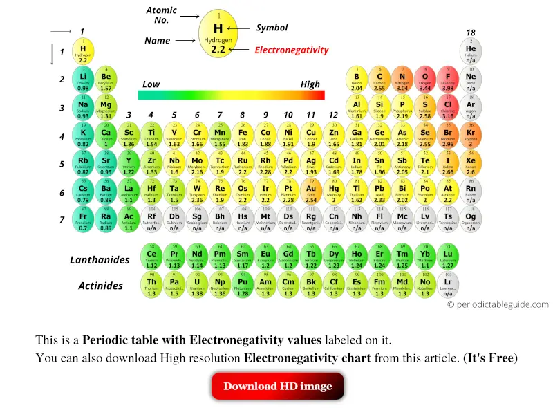 periodic table electronegativity chart
