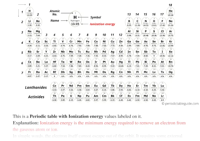 periodic table first ionization energy