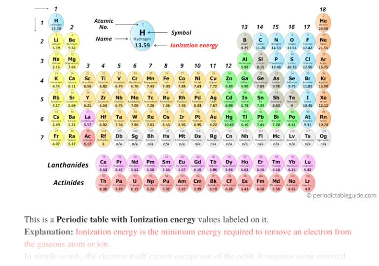 Periodic Table With Ionization Energy Values Labeled Image