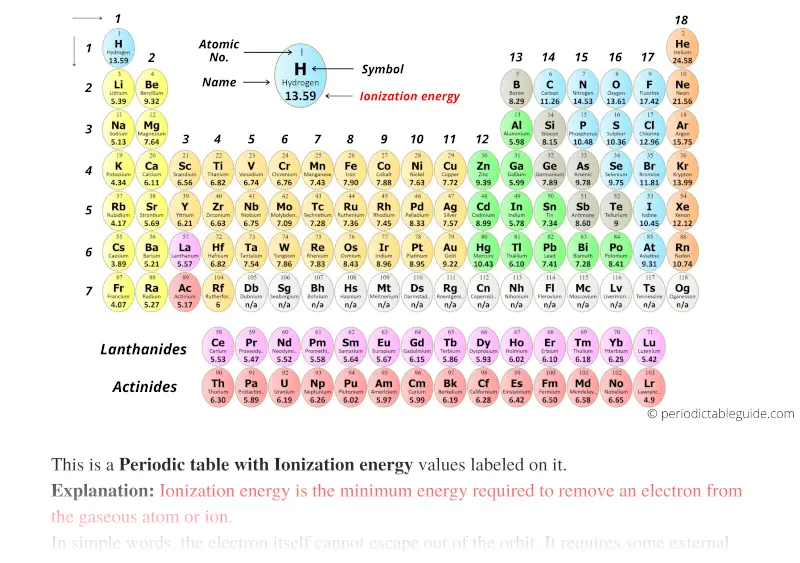 periodic table ionization energy values