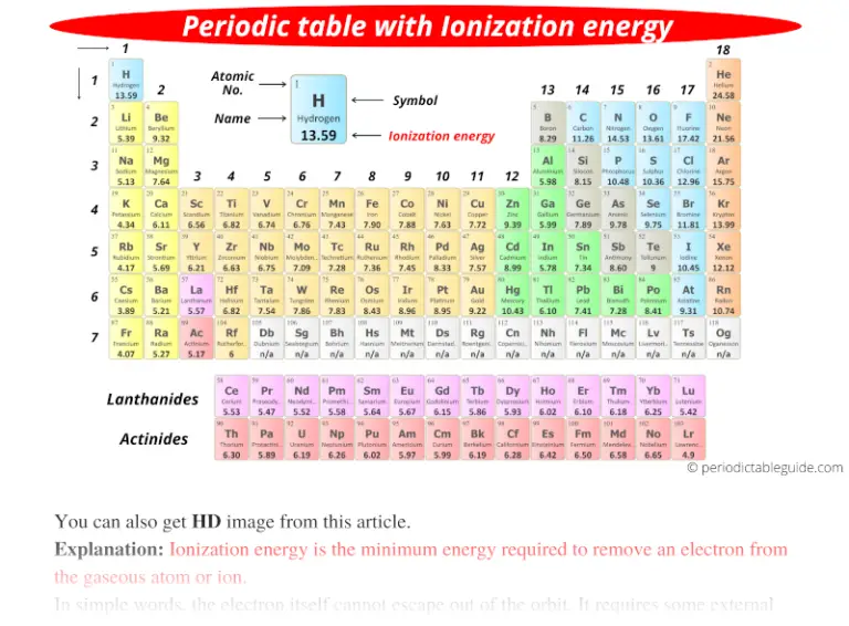 energy level definition periodic table definition chemistry