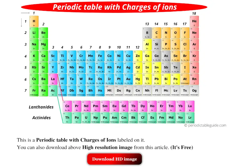 periodic table with charges ions