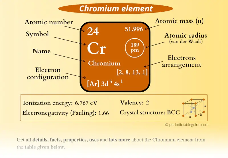 Chromium (Cr) element Periodic table
