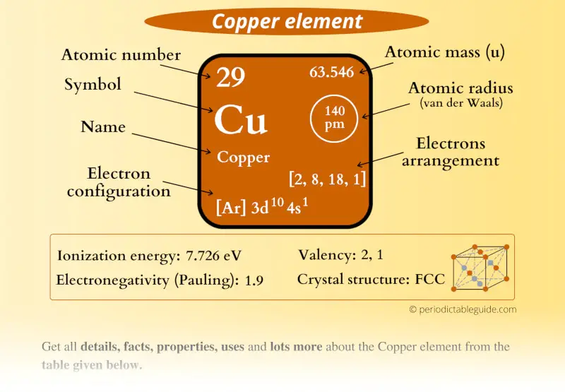 Copper (Cu) element Periodic table