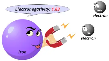 Electronegativity of iron (Fe)