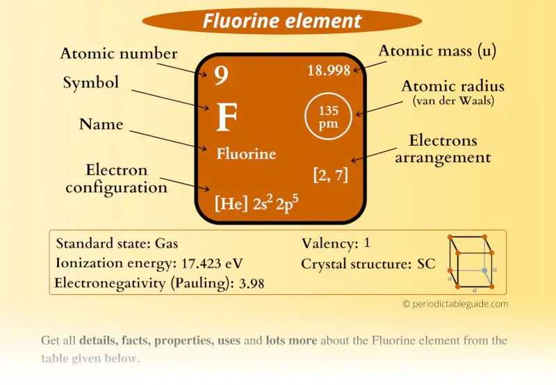 Fluorine (F) element Periodic table