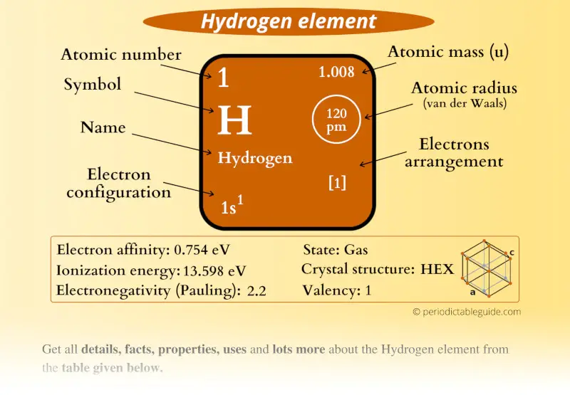 Hydrogen (H) element Periodic table