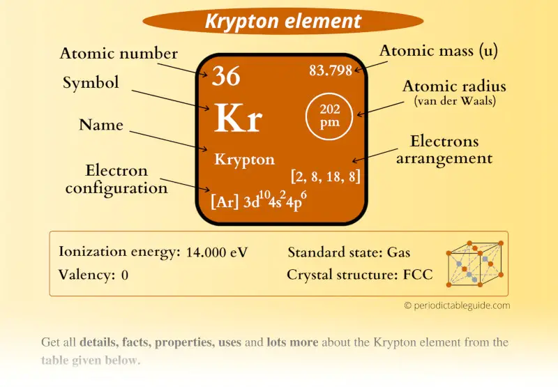 Krypton (Kr) element Periodic table