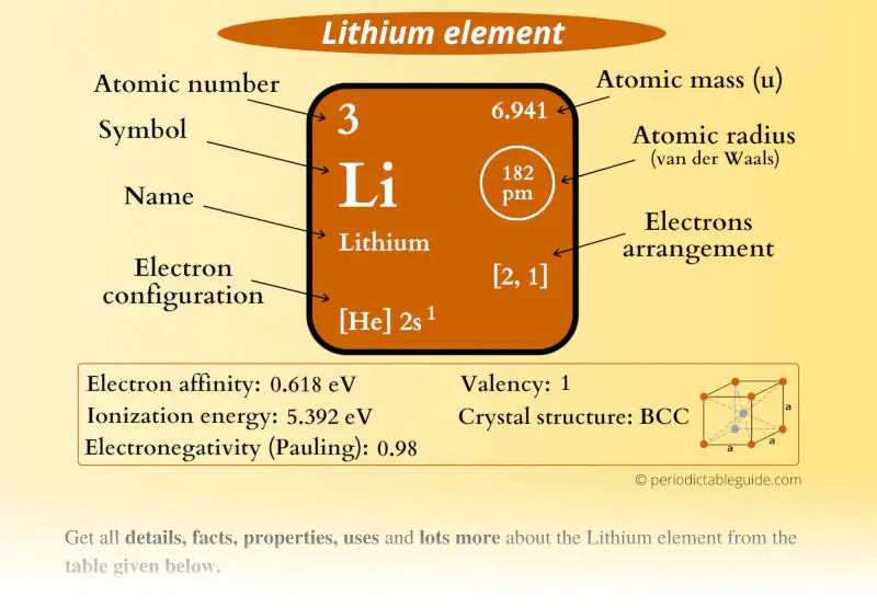 Lithium (Li) element Periodic table