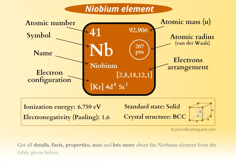 Niobium (Nb) element Periodic table