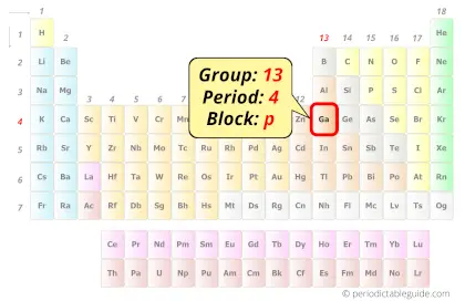 Gallium in periodic table (Position)