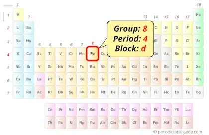 Iron in periodic table (Position)