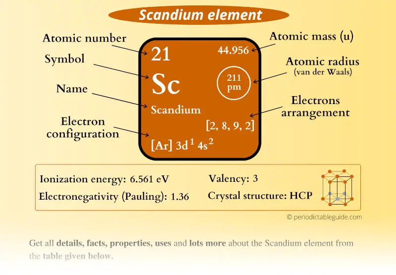 Scandium (Sc) element Periodic table