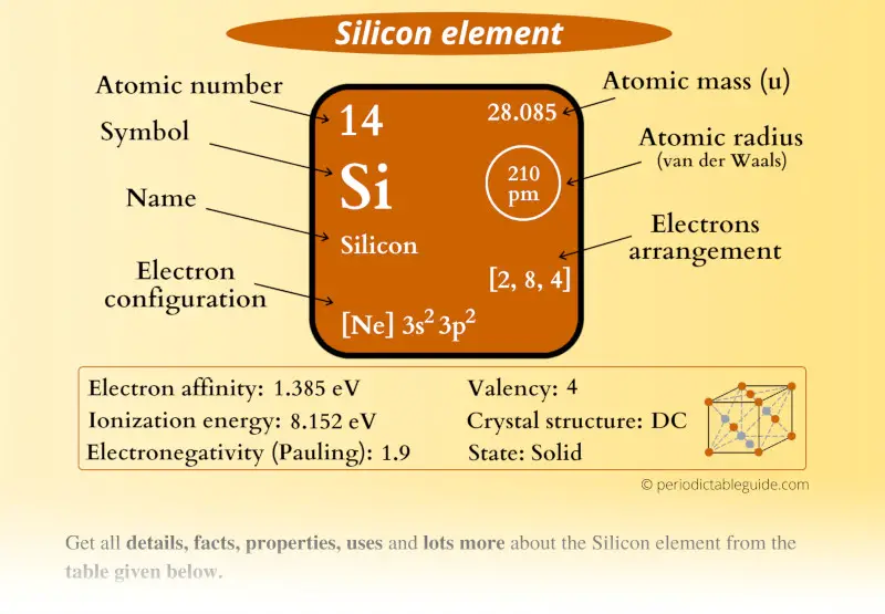 Silicon (Si) element Periodic table