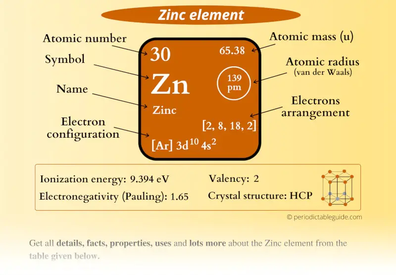 Zinc (Zn) element Periodic table