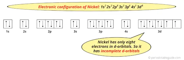 electron configuration of Nickel