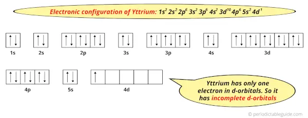 electron configuration of Yttrium