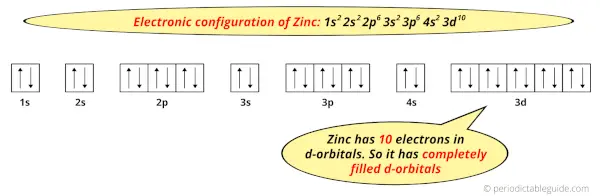 electron configuration of Zinc