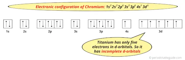 electron configuration of Chromium