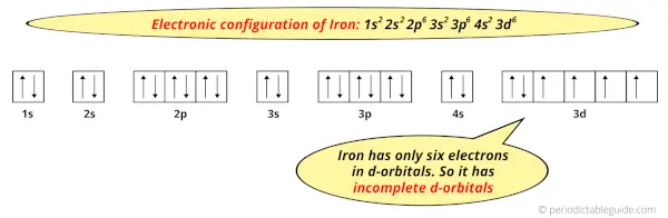 electron configuration of Iron
