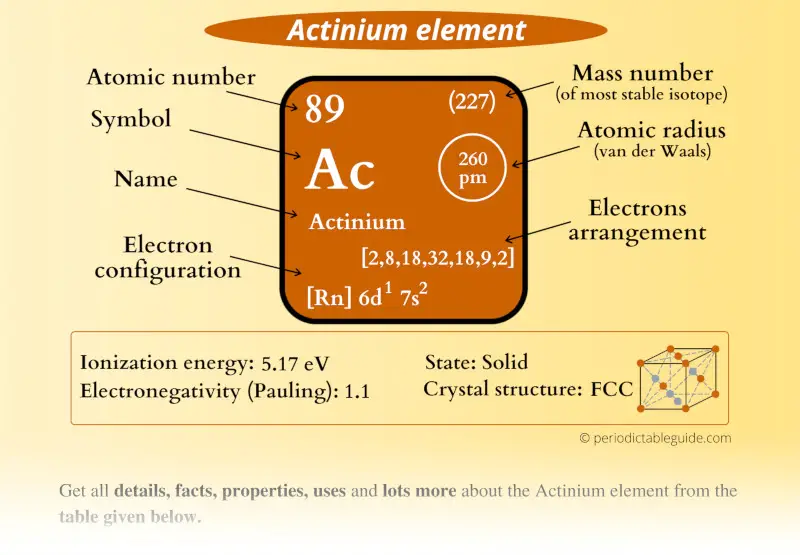Actinium (Ac) element Periodic table