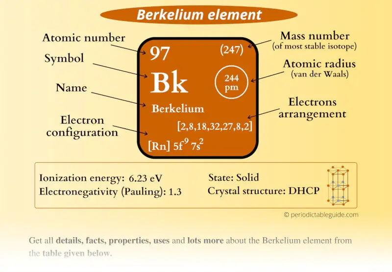 Berkelium (Bk) element Periodic table