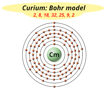 Bohr model of curium (Electrons arrangement in curium, Cm)