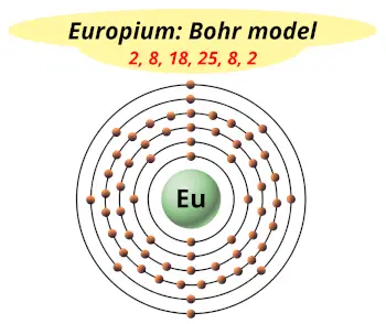 Bohr model of europium (Electrons arrangement in europium, Eu)