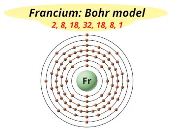 Bohr model of francium (Electrons arrangement in francium, Fr)