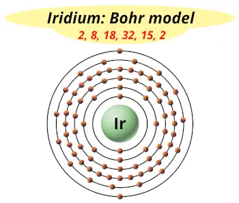 Bohr model of iridium (Electrons arrangement in iridium, Ir)